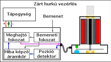 closed loop