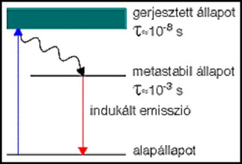 Indukált emisszió